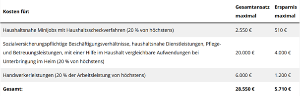 Steuerermäßigung für haushaltsnahe Dienst- und Handwerkerleistungen