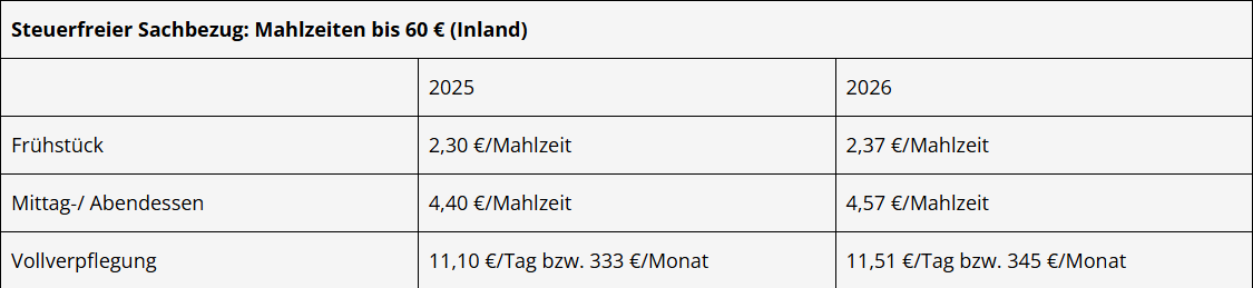 Neue Sachbezugswerte 2026 für Unterkunft und Verpflegung