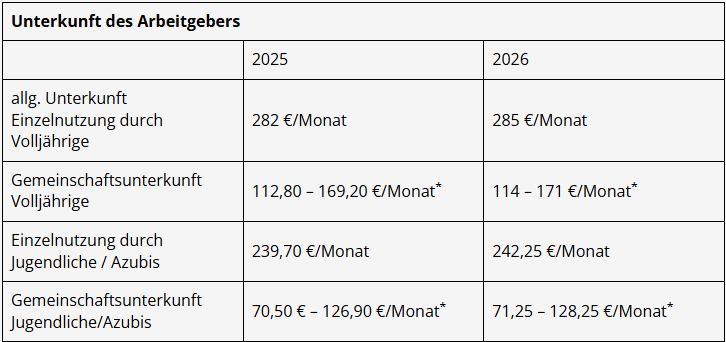 Neue Sachbezugswerte 2026 für Unterkunft und Verpflegung