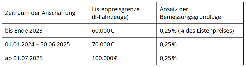 Anhebung der Bruttolistenpreisgrenze für E-Dienstwagen auf 100.000 € ab Juli 2025