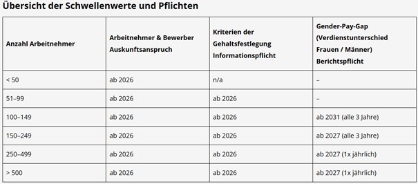 Entgelttransparenz ab 2026